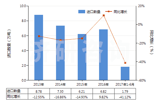 2013-2017年6月中國鄰苯二甲酸酐(苯酐)(HS29173500)進(jìn)口量及增速統(tǒng)計(jì)